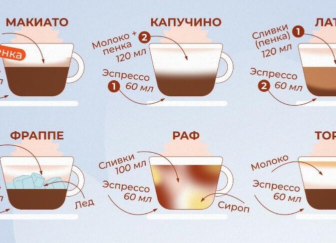 Кофейные напитки - их различия и особенности