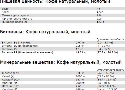 Калорийность и химический состав различных видов растворимого кофе