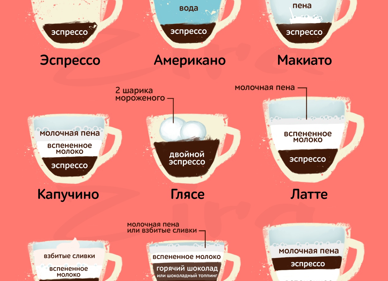 Кофейные напитки и их разновидности👇